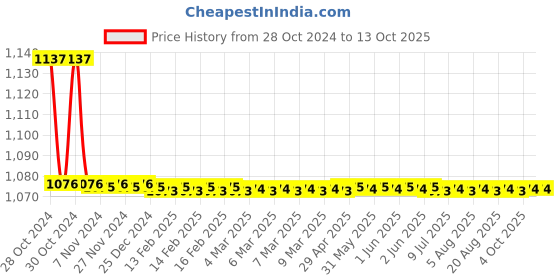 moglix.com TM Media 100g Saline Lysine Decarboxylase Medium, TM 2322 tm media Price History Graph from 28 Oct 2024 to 13 Oct 2025
