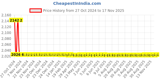 moglix.com TM Media 100g Salmonella Differential Agar Double Pack, TM 1286 tm media Price History Graph from 27 Oct 2024 to 17 Nov 2025