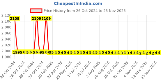 moglix.com TM Media 100g Salmonella Differential Agar Modified Double Pack, TM 1203 tm media Price History Graph from 26 Oct 2024 to 24 Nov 2025