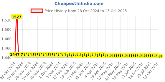 moglix.com TM Media 100g Salmonella Selective Enrichment Broth Base, TM 2328 tm media Price History Graph from 28 Oct 2024 to 11 Oct 2025