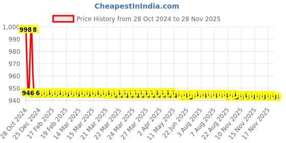 moglix.com TM Media 100g Salmonella Shigella Agar, TM 386 tm media Price History Graph from 28 Oct 2024 to 27 Nov 2025