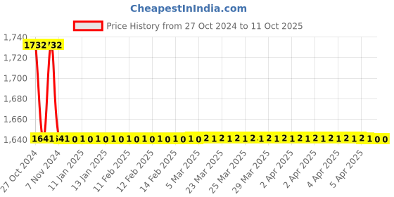 moglix.com TM Media 100g Sautons Fluid Medium Base, TM 2331 tm media Price History Graph from 27 Oct 2024 to 11 Oct 2025