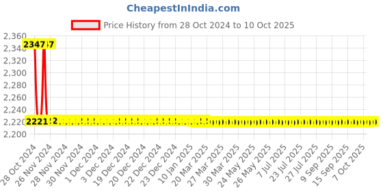 moglix.com TM Media 100g Sbg Enrichment Broth Modified, TM 2309 tm media Price History Graph from 28 Oct 2024 to 10 Oct 2025