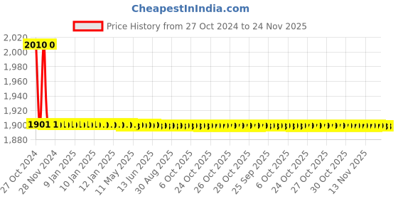 moglix.com TM Media 100g SBG Enrichment Broth, TM 280 tm media Price History Graph from 27 Oct 2024 to 23 Nov 2025