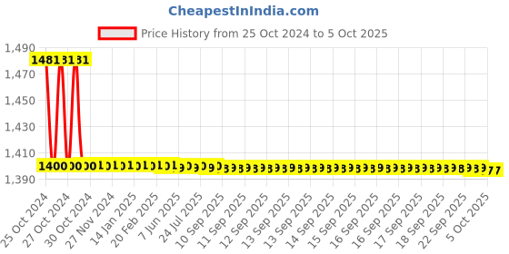 moglix.com TM Media 100g Selective Streptococcus Agar, TM 1840 tm media Price History Graph from 25 Oct 2024 to 5 Oct 2025
