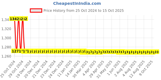 moglix.com TM Media 100g Selenite F Broth, TM 389 tm media Price History Graph from 25 Oct 2024 to 14 Oct 2025