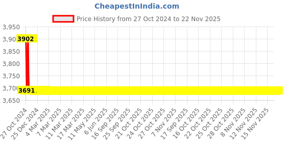 moglix.com TM Media 100g Serratia Differential Medium Double Pack, TM 1289 tm media Price History Graph from 27 Oct 2024 to 22 Nov 2025