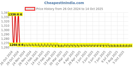 moglix.com TM Media 100g Sheep Blood Agar Base, TM 1087 tm media Price History Graph from 26 Oct 2024 to 13 Oct 2025