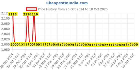 moglix.com TM Media 100g Simmons Agar Base, TM 1088 tm media Price History Graph from 26 Oct 2024 to 18 Oct 2025