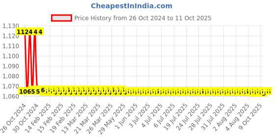 moglix.com TM Media 100g Simmons Citrate Agar, TM 1291 tm media Price History Graph from 26 Oct 2024 to 10 Oct 2025