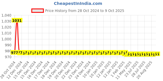 moglix.com TM Media 100g Simmons Citrate Agar, TM 348 tm media Price History Graph from 28 Oct 2024 to 8 Oct 2025