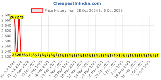 moglix.com TM Media 100g Soya Casein Digest Agar W/LTHth Modified, TM 1928 tm media Price History Graph from 28 Oct 2024 to 5 Oct 2025