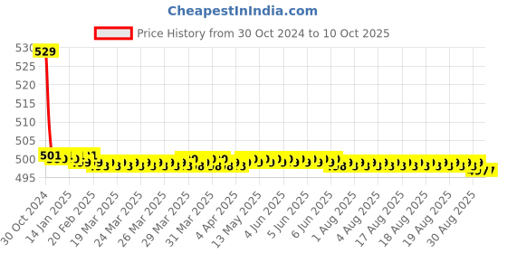 moglix.com TM Media 100g Soya Casein Digest Medium &a; Tryptone Soya Broth, TM 419 tm media Price History Graph from 30 Oct 2024 to 9 Oct 2025