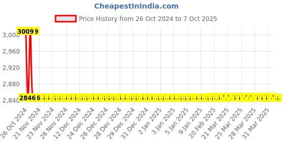 moglix.com TM Media 100g Soya Casein Digest Medium W/LTHth, TM 1862 tm media Price History Graph from 26 Oct 2024 to 5 Oct 2025