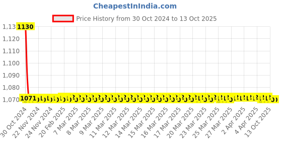 moglix.com TM Media 100g Soya Peptone Digest Agar, TM 1440 tm media Price History Graph from 30 Oct 2024 to 12 Oct 2025