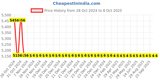 moglix.com TM Media 100g Soyabean Casein Digest Agar W/Yeast Extract &a; Hemin, TM 860 tm media Price History Graph from 28 Oct 2024 to 8 Oct 2025
