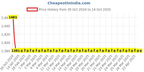 moglix.com TM Media 100g Specimen Preservative Medium Base, TM 1408 tm media Price History Graph from 30 Oct 2024 to 14 Oct 2025