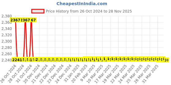 moglix.com TM Media 100g Spirolate Broth Omata, TM 2340 tm media Price History Graph from 26 Oct 2024 to 25 Nov 2025