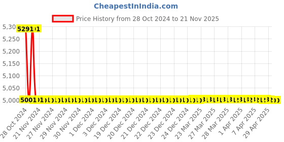 moglix.com TM Media 100g S.S Agar with Sodium Deoxycholate &a; Cacl2, TM 1828 tm media Price History Graph from 28 Oct 2024 to 20 Nov 2025