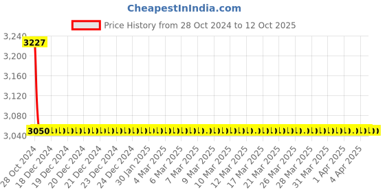 moglix.com TM Media 100g Staibs Medium Bird Seed Agar, TM 2341 tm media Price History Graph from 28 Oct 2024 to 12 Oct 2025