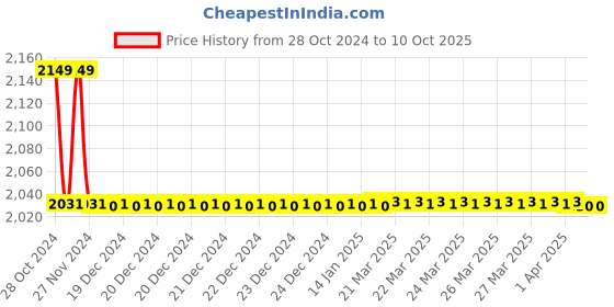 moglix.com TM Media 100g Stuart Transport Medium, TM 420 tm media Price History Graph from 28 Oct 2024 to 10 Oct 2025