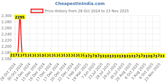 moglix.com TM Media 100g Stuart Transport Medium W/O Methylene Blue, TM 2349 tm media Price History Graph from 28 Oct 2024 to 22 Nov 2025