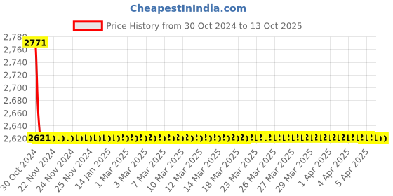 moglix.com TM Media 100g Stuart Transport Medium W/O Methylene Blue with Charcoal, TM 2348 tm media Price History Graph from 30 Oct 2024 to 13 Oct 2025