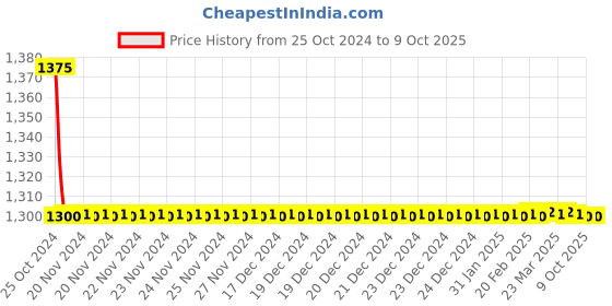 moglix.com TM Media 100g Sulphate Api Broth W/O Sodium Lactate Double Strength, TM 1317 tm media Price History Graph from 25 Oct 2024 to 9 Oct 2025