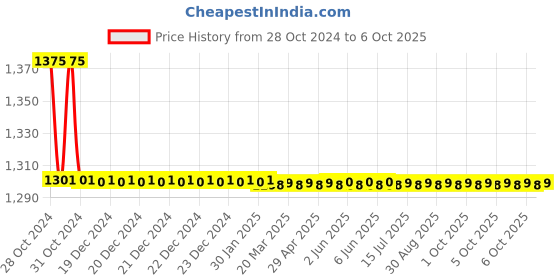 moglix.com TM Media 100g Sulphate Reducing Medium Double Pack, TM 1094 tm media Price History Graph from 28 Oct 2024 to 6 Oct 2025