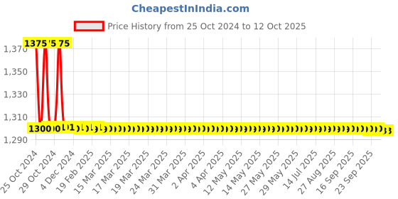 moglix.com TM Media 100g Sulphate Reducing Medium Triple Pack, TM 1095 tm media Price History Graph from 25 Oct 2024 to 12 Oct 2025