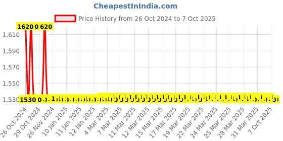 moglix.com TM Media 100g TCBS Agar Modified, TM 876 tm media Price History Graph from 26 Oct 2024 to 7 Oct 2025