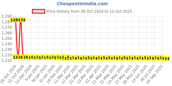 moglix.com TM Media 100g TCBS Agar Selective, TM 875 tm media Price History Graph from 28 Oct 2024 to 11 Oct 2025