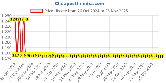 moglix.com TM Media 100g TCBS Vibrio Selective Agar, TM 436 tm media Price History Graph from 26 Oct 2024 to 24 Nov 2025