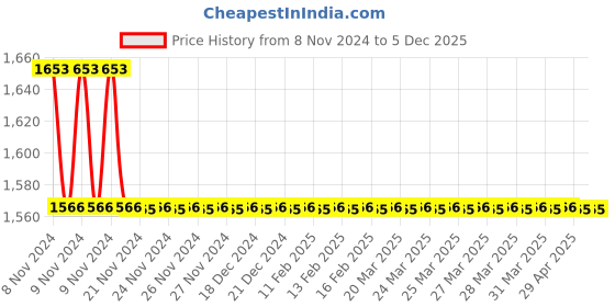 moglix.com TM Media 100g Tergitol-7 Agar Base Modified, TM 2363 tm media Price History Graph from 8 Nov 2024 to 5 Dec 2025