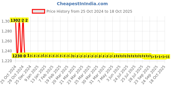 moglix.com TM Media 100g Tergitol-7 Agar Base, TM 440 tm media Price History Graph from 25 Oct 2024 to 18 Oct 2025