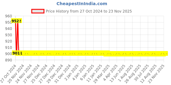 moglix.com TM Media 100g Tetrathionate Broth Base Hajna, TM 443 tm media Price History Graph from 27 Oct 2024 to 23 Nov 2025