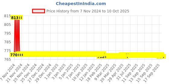 moglix.com TM Media 100g Tetrathionate Broth Base, TM 413 tm media Price History Graph from 7 Nov 2024 to 10 Oct 2025