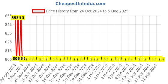 moglix.com TM Media 100g Thiogel Medium, TM 535 tm media Price History Graph from 26 Oct 2024 to 5 Dec 2025