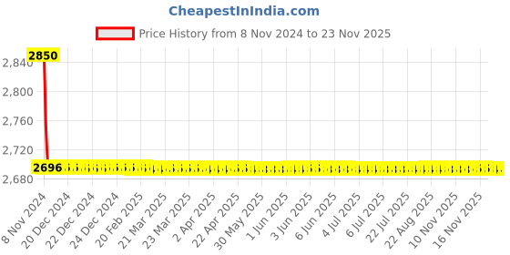 moglix.com TM Media 100g Toc Agar, TM 1102 tm media Price History Graph from 8 Nov 2024 to 23 Nov 2025