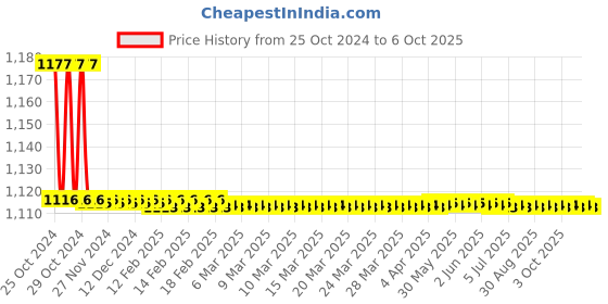 moglix.com TM Media 100g Todd Hewitt Broth, TM 451 tm media Price History Graph from 25 Oct 2024 to 6 Oct 2025