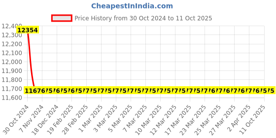 moglix.com TM Media 100g Toluidine Blue DNA Agar Modified, TM 2375 tm media Price History Graph from 30 Oct 2024 to 11 Oct 2025