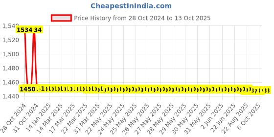 moglix.com TM Media 100g Tributyrin Agar Base W/O Tributyrin, TM 885 tm media Price History Graph from 28 Oct 2024 to 12 Oct 2025
