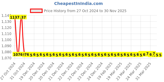 moglix.com TM Media 100g Triple Sugar Iron Agar, TM 1819 tm media Price History Graph from 27 Oct 2024 to 30 Nov 2025