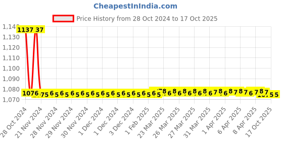 moglix.com TM Media 100g Triple Sugar Iron Agar, TM 1874 tm media Price History Graph from 28 Oct 2024 to 16 Oct 2025