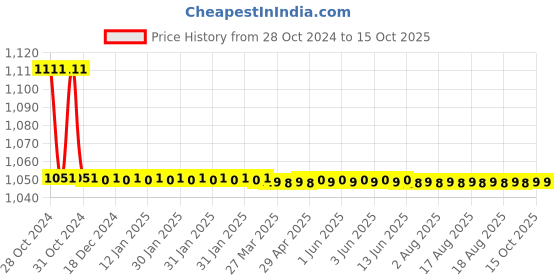 moglix.com TM Media 100g Triple Sugar Iron Agar, TM 391 tm media Price History Graph from 28 Oct 2024 to 15 Oct 2025