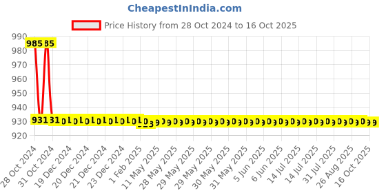 moglix.com TM Media 100g Triple Sugar Iron Agar, TM 424 tm media Price History Graph from 28 Oct 2024 to 14 Oct 2025