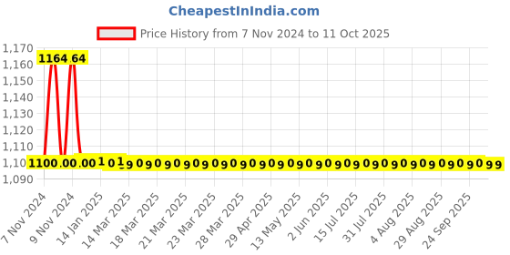 moglix.com TM Media 100g Triple Sugar Iron Agar, TM 886 tm media Price History Graph from 7 Nov 2024 to 11 Oct 2025