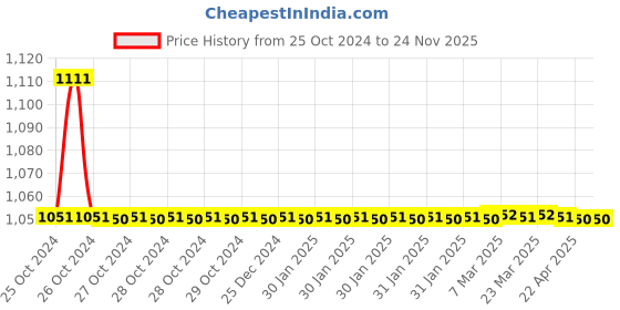 moglix.com TM Media 100g Triple Sugar Iron Agar, TM 887 tm media Price History Graph from 25 Oct 2024 to 24 Nov 2025