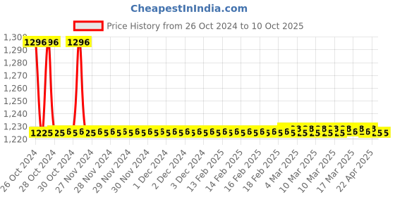 moglix.com TM Media 100g Tryptone Agar, TM 889 tm media Price History Graph from 26 Oct 2024 to 10 Oct 2025