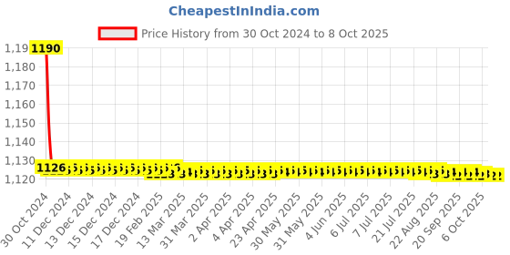 moglix.com TM Media 100g Tryptone Bile Agar, TM 892 tm media Price History Graph from 30 Oct 2024 to 8 Oct 2025